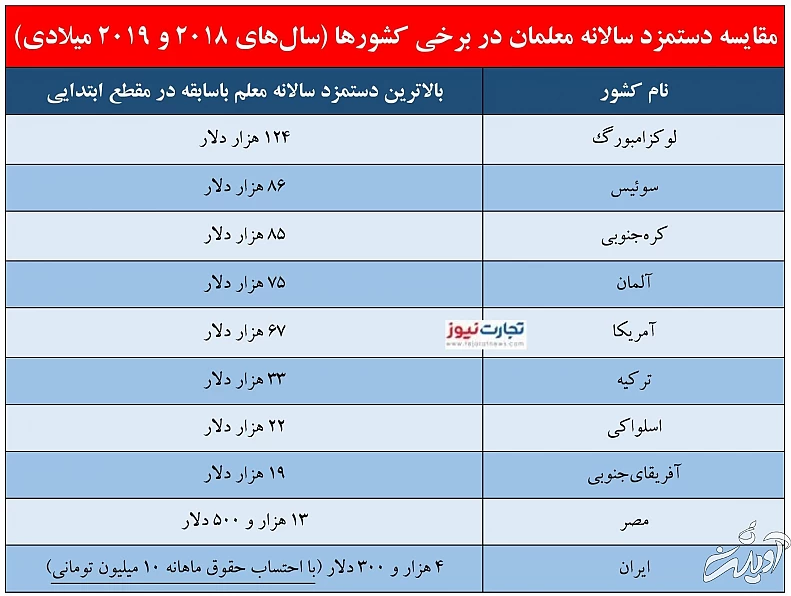 دستمزد سالانه معلمان چقدر است؟ + جدول حقوق (۱۸ مهر ۱۴۰۰)